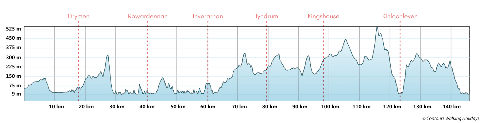 West Highland Way Route Profile